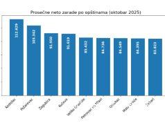 Gde se u Braničevskom okrugu zarađuje najviše, a gde najmanje