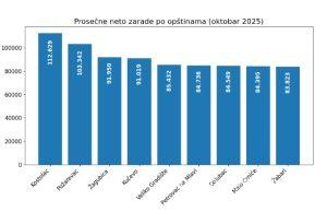Gde se u Braničevskom okrugu zarađuje najviše, a gde najmanje