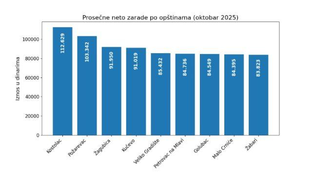 grafikon plate branicevski oktobar 2025