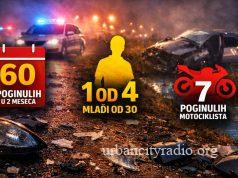 Svakog četvrtog dana mlad život nestane na putevima Srbije