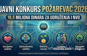 Konkurs za udruženja u Požarevcu, opredeljeno 16,5 miliona dinara
