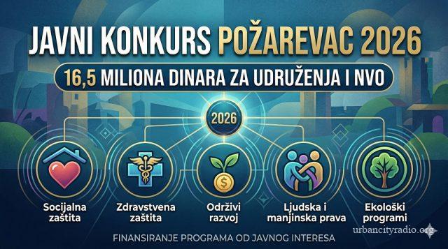 udruzenja konkurs pozarevac 2026